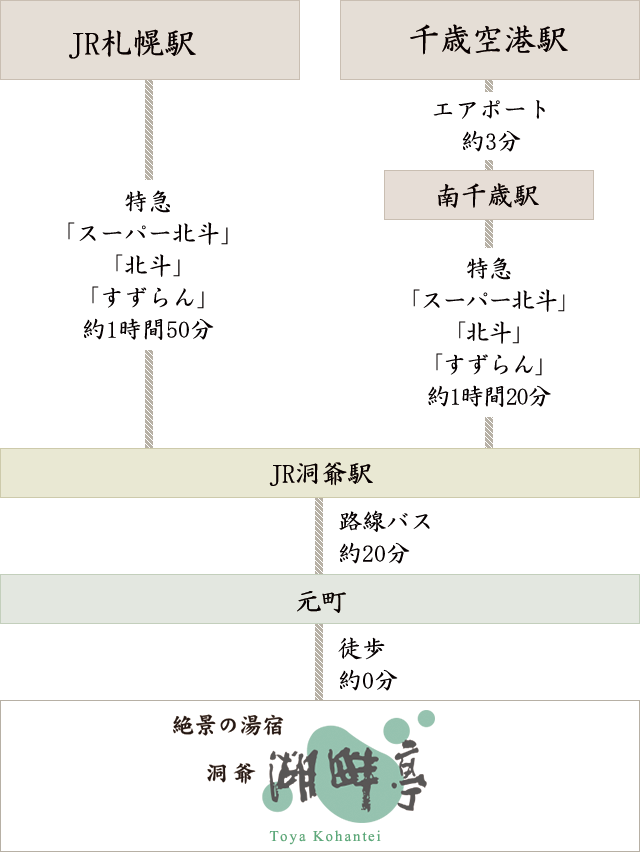 JRでの道のり　JR札幌駅・千歳空港駅〜湖畔亭